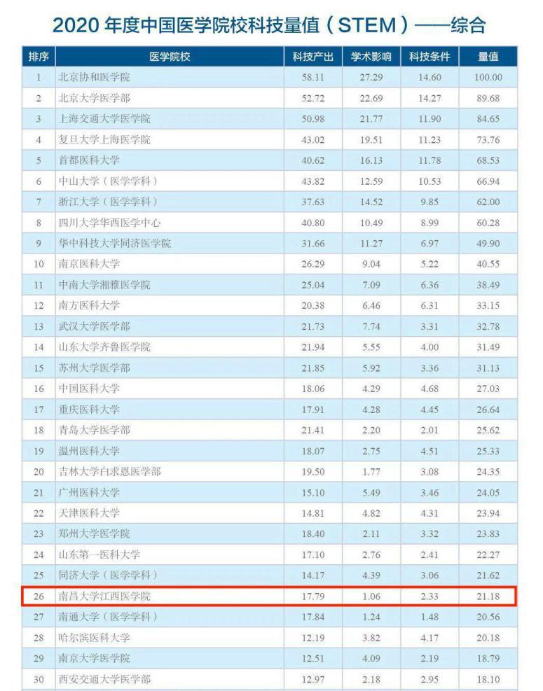 Faculty of Medicine of Nanchang University Ranked 26th in the 2020 Overall Rankings of STEM of Faculties of Medicine in China 2020